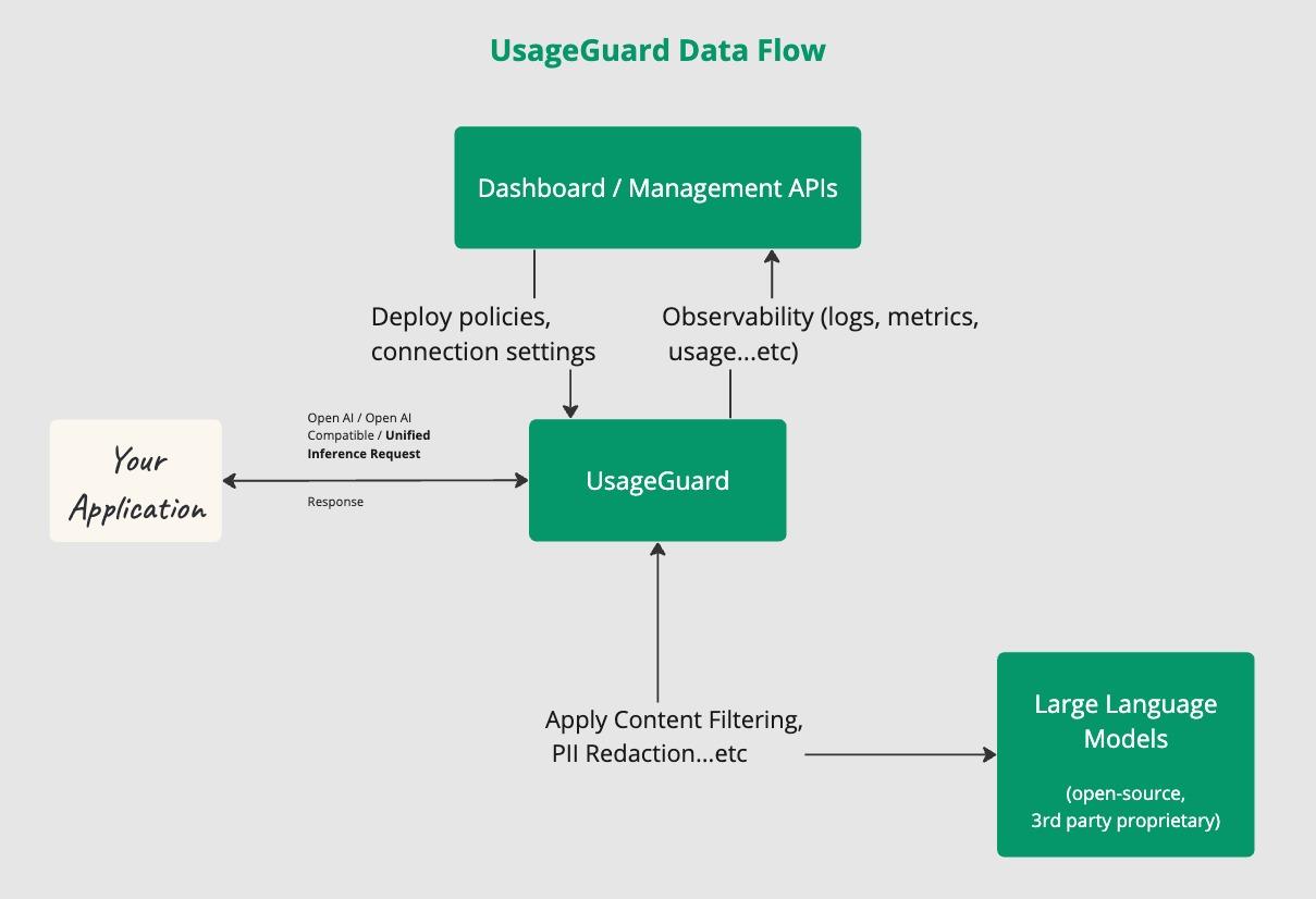 UsageGuard Data Flow